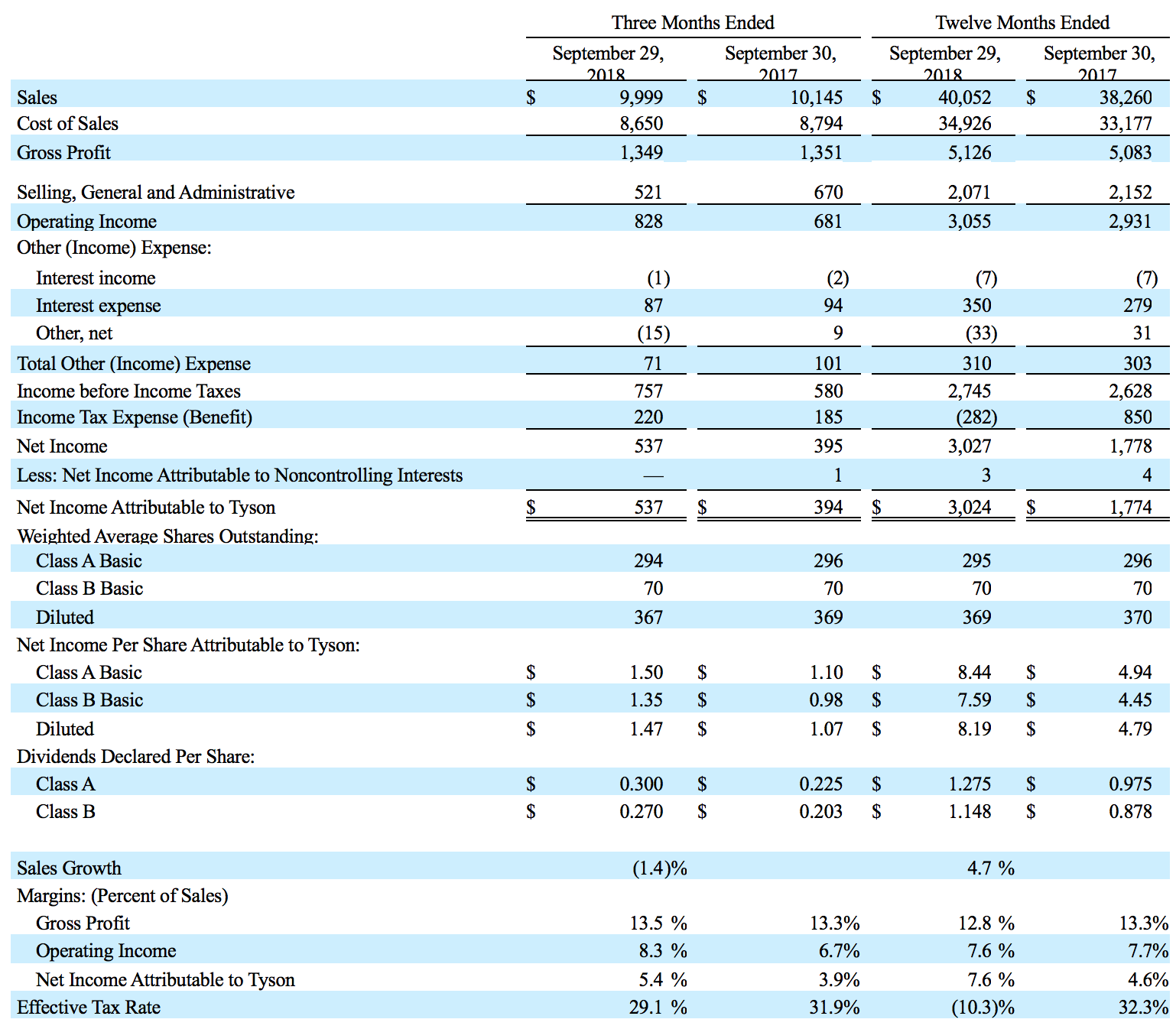 Consolidated Condensed Statements of Income