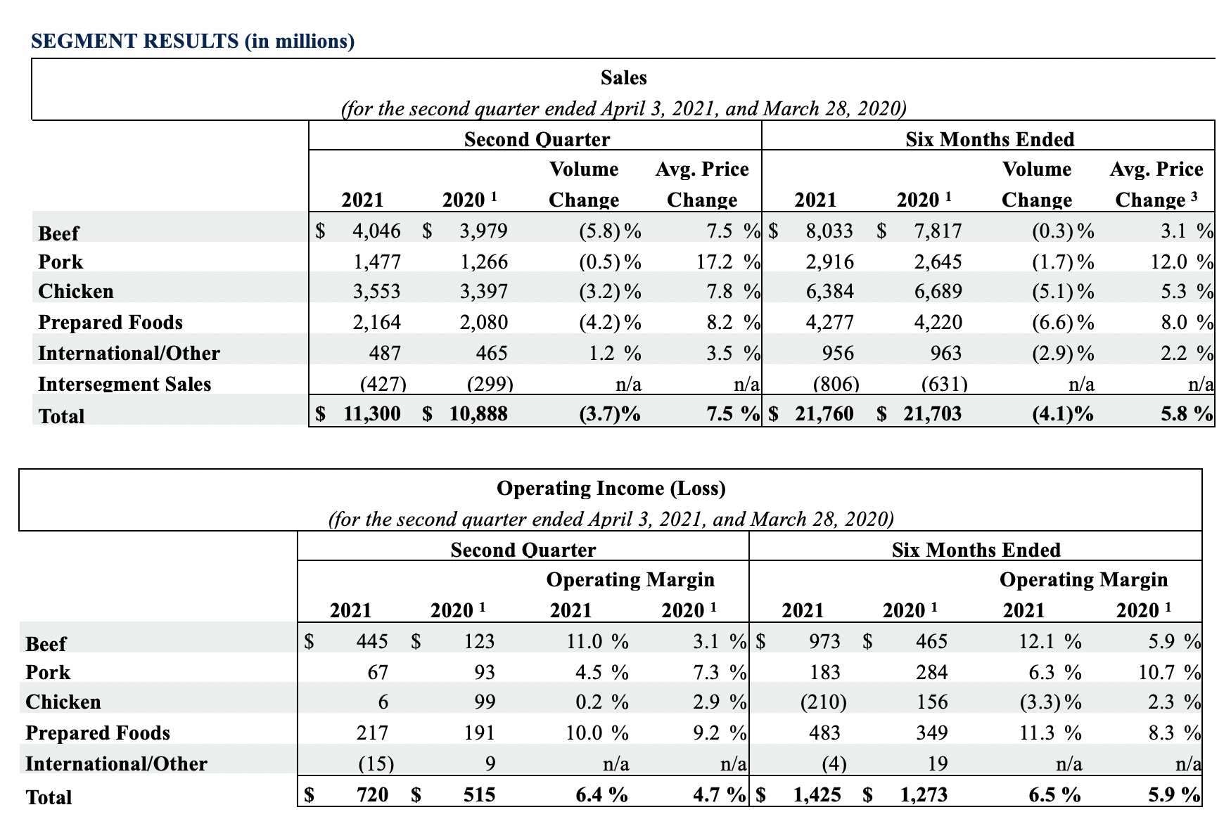 Earnings 2nd Quarter 2021 Table 2