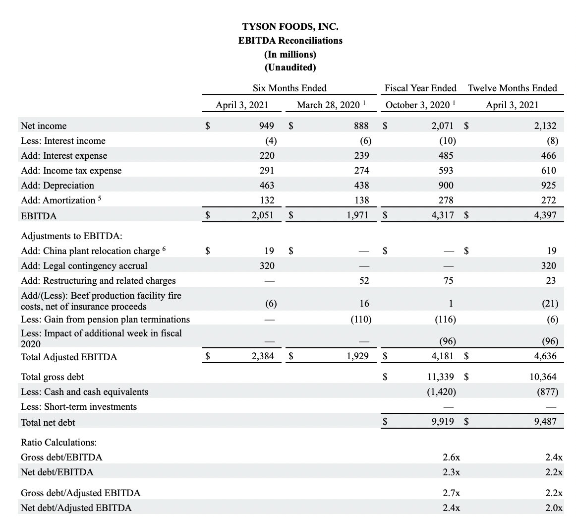 Earnings 2nd Quarter 2021 Table 7