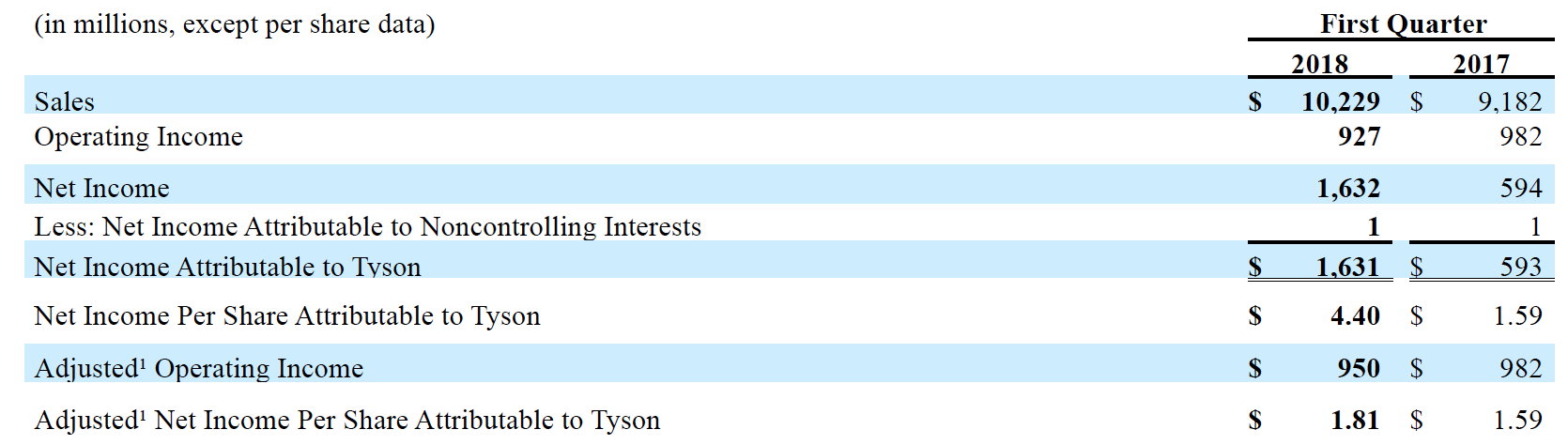 Earnings Table 1