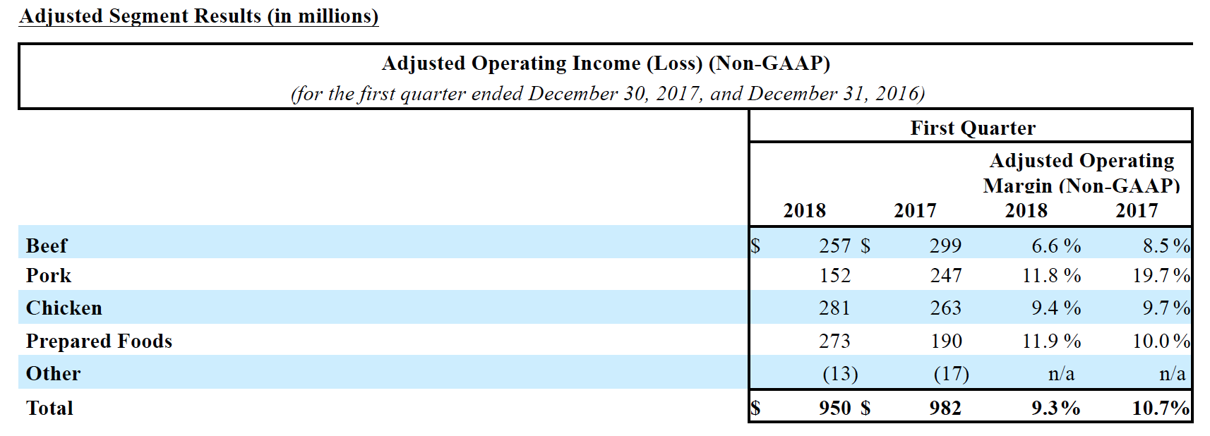 Earnings Table 3