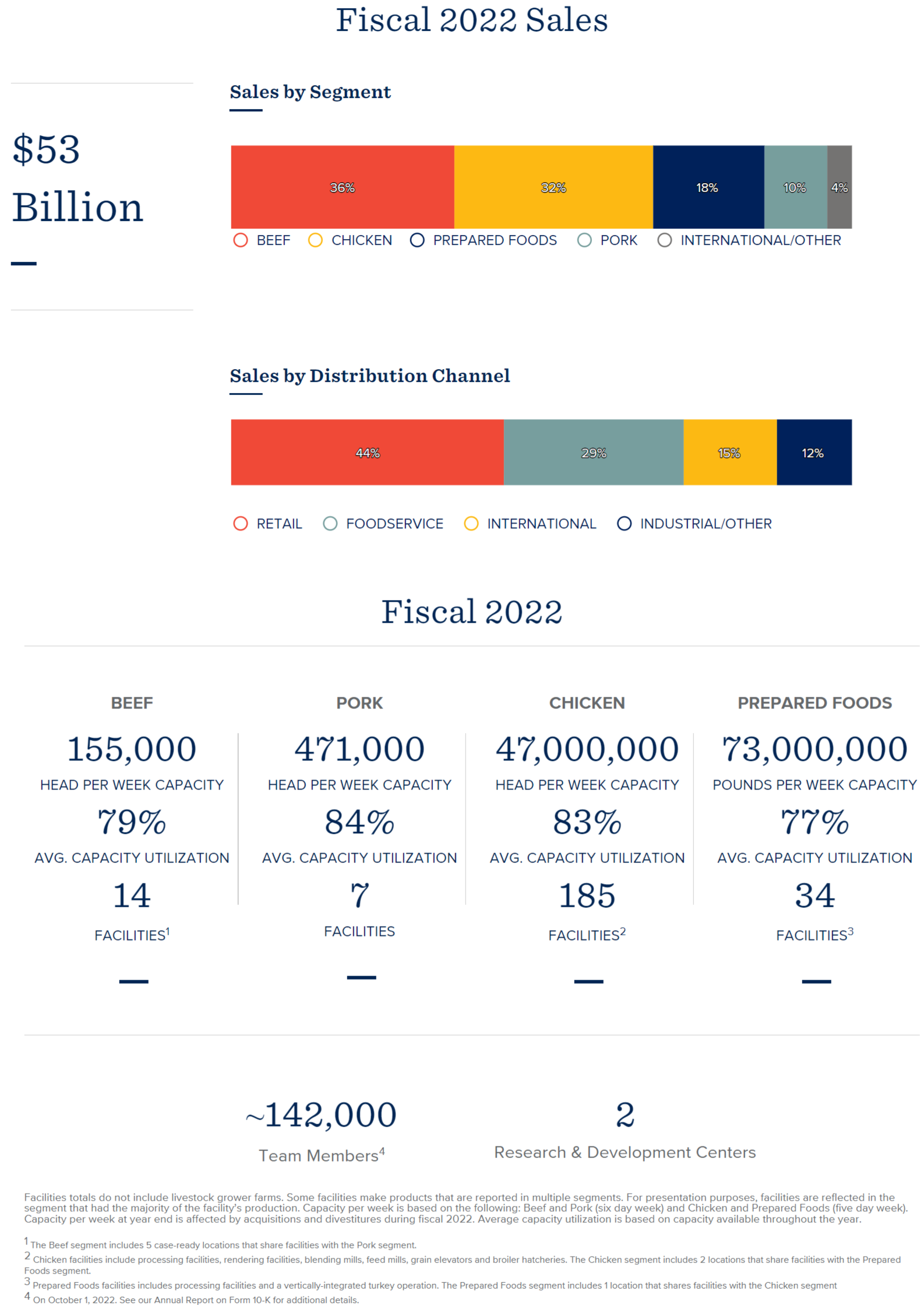 Tyson Sales Facts from 2022